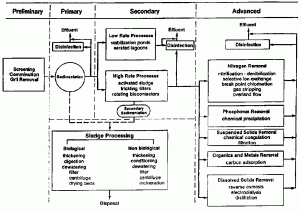 Industrial wastewater treatment process flow diagram