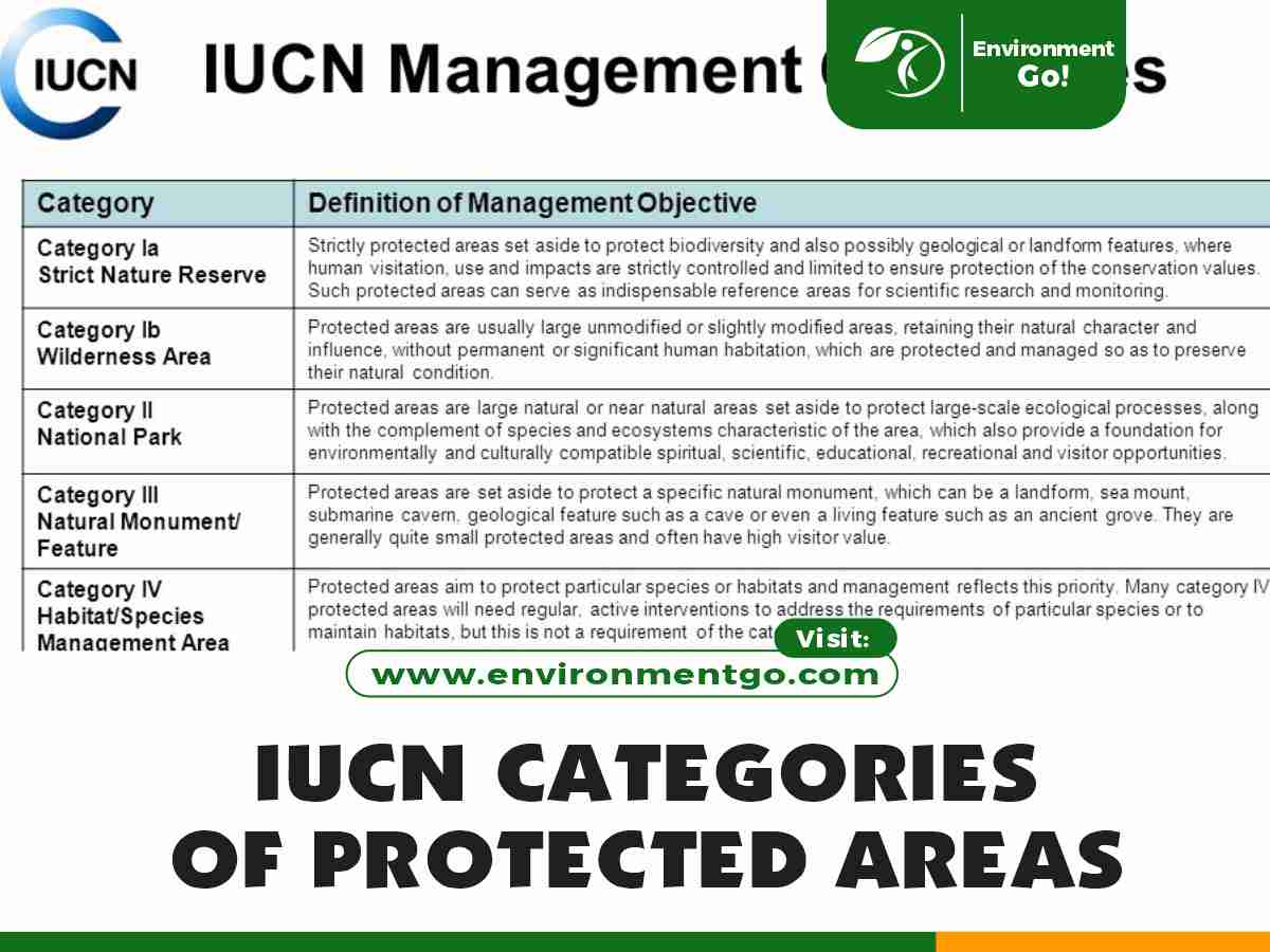 iucn categories of protected areas